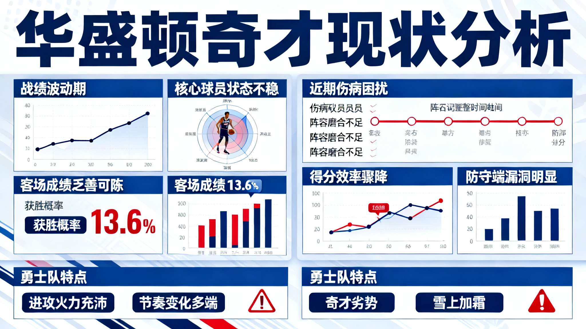ESPN预测明日比赛：勇士胜率86.4%，奇才胜率13.6%